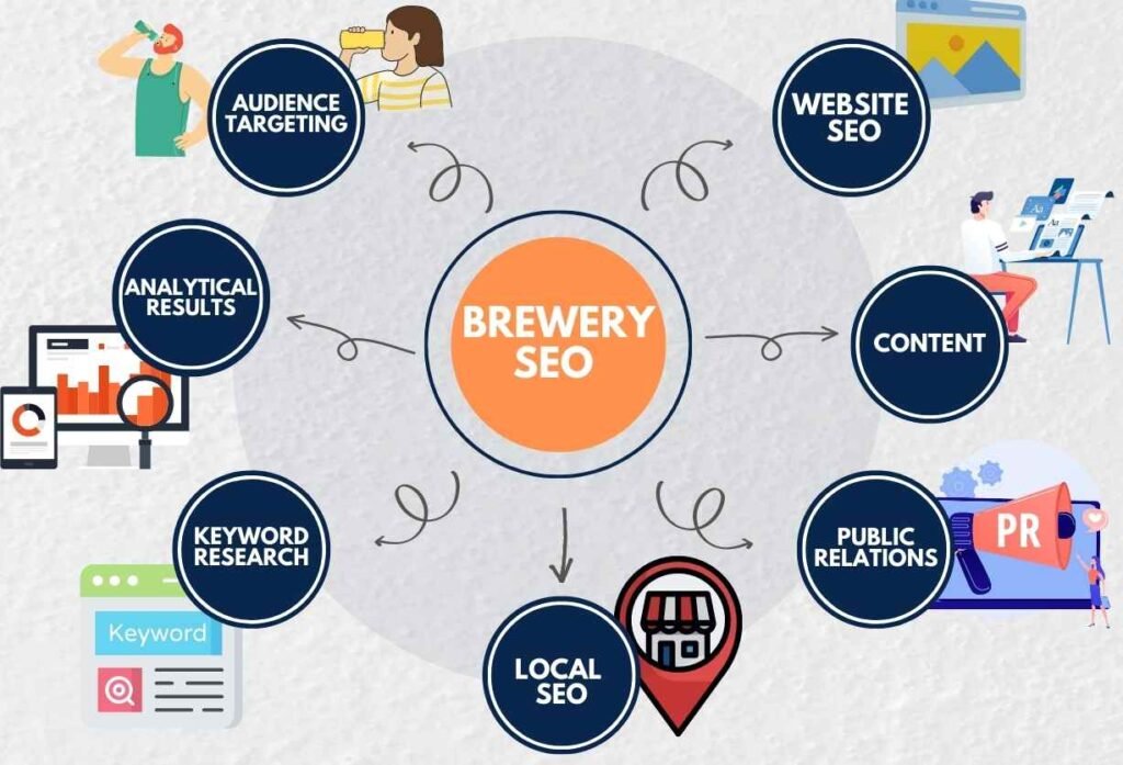 Brewery SEO